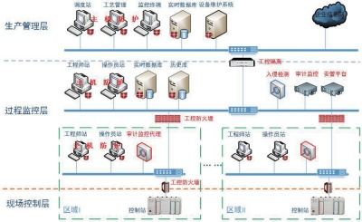 工業控制系統信息安全防護分析 網絡設備技術服務視角