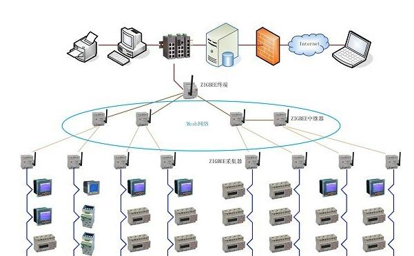 煙葉堆倉庫環境溫濕度監測系統技術方案 網絡設備與技術服務詳解